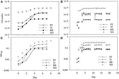 Influence of Nitrogen Limitation on Lipid Accumulation and EPA and DHA Content in Four Marine Microalgae for Possible Use in Aquafeed